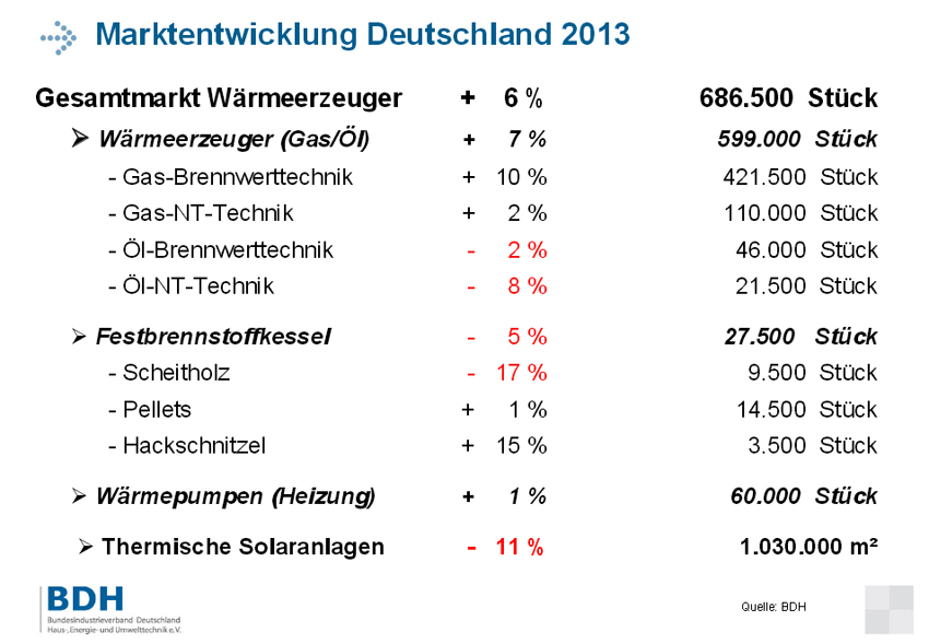 Die Marktentwicklung der Wärmeerzeuger 2013 in Deutschland....