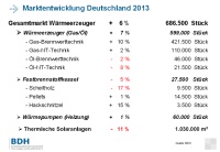 Die Marktentwicklung der Wärmeerzeuger 2013 in Deutschland. Grafik: BDH