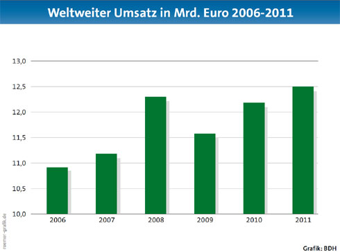 Weltweiter Umsatz in Mrd. Euro 2006-2011. 