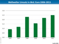 Weltweiter Umsatz in Mrd. Euro 2006-2011. 