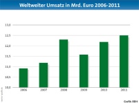 Weltweiter Umsatz in Mrd. Euro 2006-2011. 