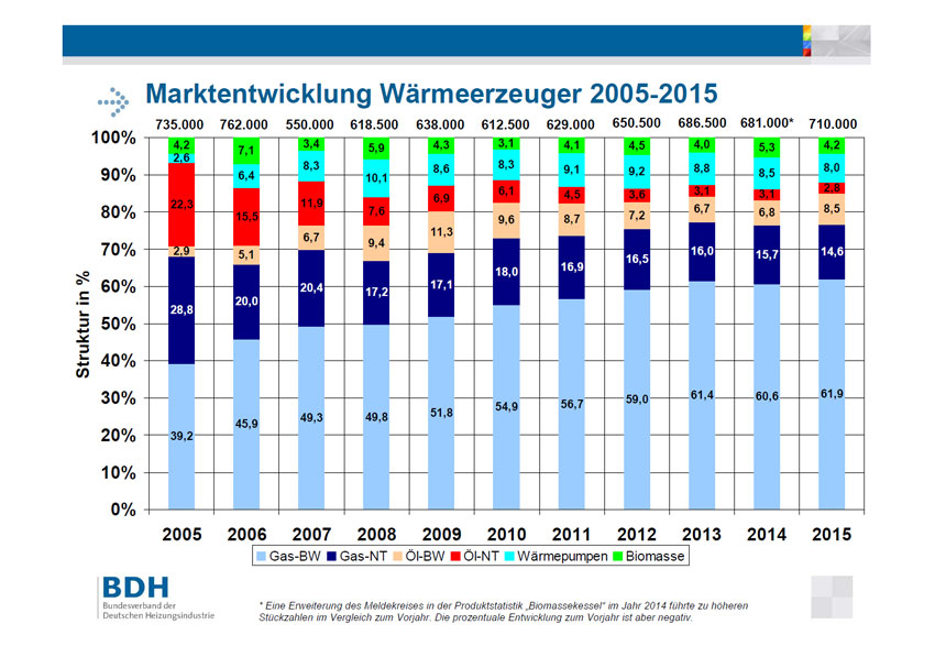 Marktentwicklung Wärmeerzeuger 2005-2015. Grafik: BD...