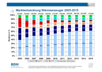 Marktentwicklung Wärmeerzeuger 2005-2015. Grafik: BD.......