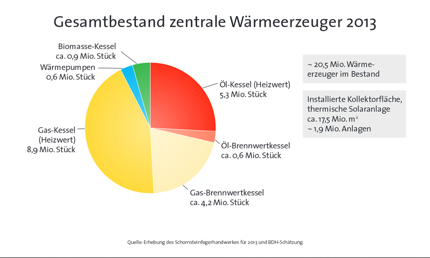 Gesamtbestand zentraler Wäremerzeuger 2013 in Deutschland....