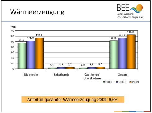 Die Marktanteile der erneuerbaren Energien an der Wärmeerzeugung....