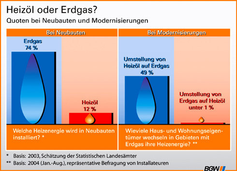 Umfrage: Wofür entscheiden sich Verbraucher beim Ein-...