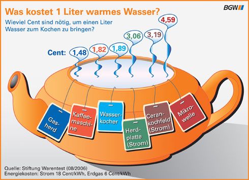 : Je nach Energieträger und Gerät kostet die Erwärmung...