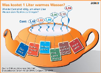 : Je nach Energieträger und Gerät kostet die Erwärmung eines Liters warmen Wassers unterschiedlich viel. Bild: BGW