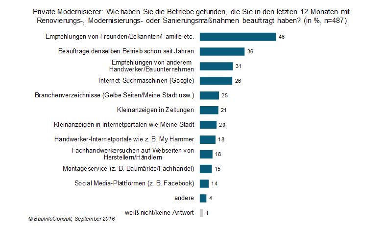 Bild: BauInfo Consult