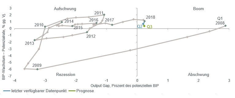 Bruttoinlandsprodukt Eurozone (Prozent gegenüber Vorjahr,...