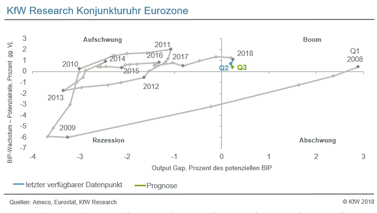 KfW Research Konjunkturuhr EurozoneBilder: Ameco,...