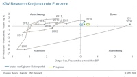 KfW Research Konjunkturuhr Eurozone<br />Bilder: Ameco, Eurostat, KfW
