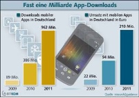 App-Boom in Deutschland. Grafik: BITKOM