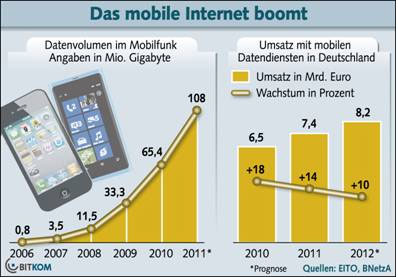 Inzwischen machen Smartphones 55 Prozent aller in Deutschland...