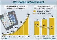 Inzwischen machen Smartphones 55 Prozent aller in Deutschland.......