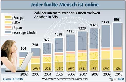 Die Entwicklung der Internet-Nutzer weltweit  - Quelle:...