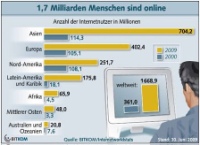 1,7 Milliarden Menschen sind online. Grafik: BITKOM