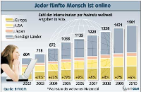 Die Entwicklung der Internet-Nutzer weltweit  - Quelle: BITKOM