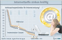 Die Entwicklung der Internettarife - Quelle: BITKOM