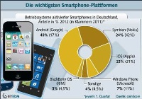 Die wichtigsten Smartphone Plattformen. Grafik: BITKOM