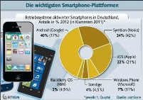 Die wichtigsten Smartphone Plattformen. Grafik: BITKO.......