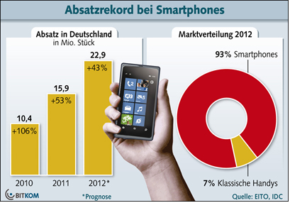 Im Handy-Markt geht der Trend zu des Trends zu hochwertigen...