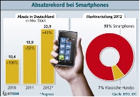 Im Handy-Markt geht der Trend zu des Trends zu hochwertigen.......