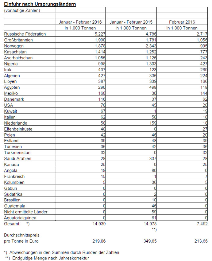 Die Öleinfuhren nach Ursprungsländern. Quelle: BAFA