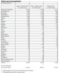 Die Öleinfuhren nach Ursprungsländern. Quelle: BAFA