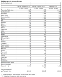 Die Öleinfuhren nach Ursprungsländern. Quelle: BAFA