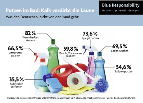 Putzen im Bad. Bild: Blue Responsibility