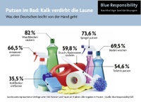 Putzen im Bad. Bild: Blue Responsibility