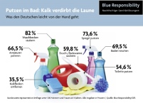 Putzen im Bad. Bild: Blue Responsibility