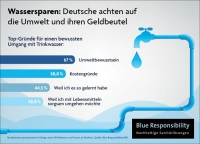 Wassersparen. Bild: VDMA