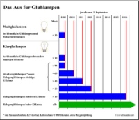 Geplanter Ablauf des Glühlampenausstiegs. Grafik: BMU