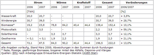 Anstieg der erneuerbaren Energien in den einzelnen...