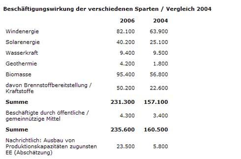 Beschäftigungswirkung der verschiedenen Sparten 2006...