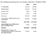 Beschäftigungswirkung der verschiedenen Sparten 2006 im  Vergleich zu 2004. 
