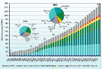 Die Entwicklung der Stromerzeugung aus Erneuerbaren Energien. Quelle: BMU