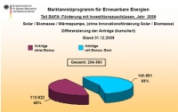 Die von der BAFA im Jahr 2009 geförderten Anträge für Solar, Biomasse und Wärmepumpe (ohne Innovationsförderung Solar u. Biomasse). Quelle: BMU