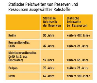 Blick auf die begrenzten Ressourcen. Quelle: Statusbericht zur Energieversorgung, BMWi / BMU 2006