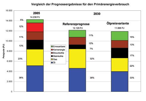 Vergleich der Prognoseergebnisse für den Primärenergieverbrauch....