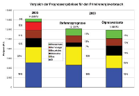Vergleich der Prognoseergebnisse für den Primärenergieverbrauch. Quelle: BMWi nach EWI/PROGNOS
