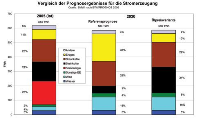 Vergleich der Prognoseergebnisse für die Stromerzeugung. Quelle: BMWi nach EWI/PROGNOS