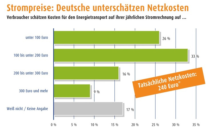 Durchschnittliche Netzkosten für einen Haushalt mit...