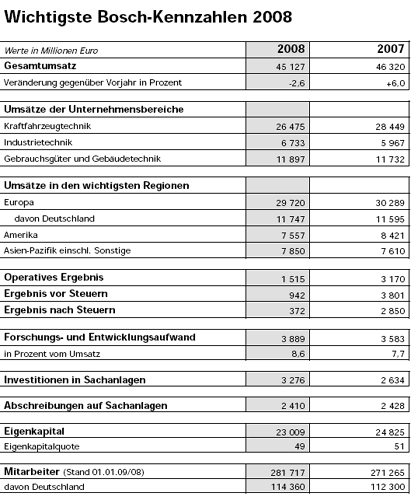 Wichtige Bosch-Kennzahlen für 2008. Quelle: Robert...