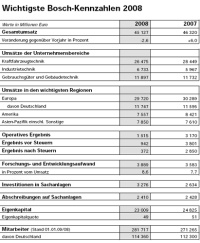 Wichtige Bosch-Kennzahlen für 2008. Quelle: Robert Bosch GmbH