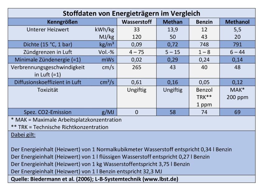 Stoffdaten von Energieträgern im Vergleich.
