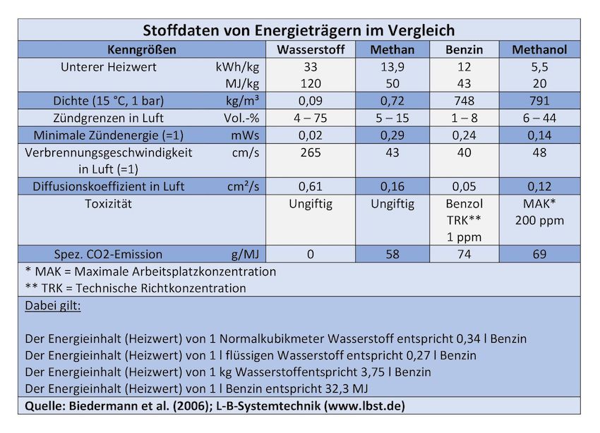 Stoffdaten von Energieträgern im Vergleich.