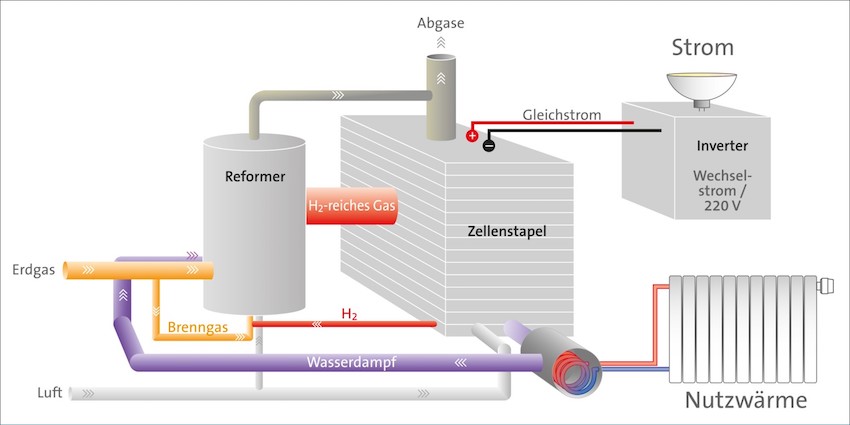 Funktionsschema einer Brennstoffzellen-Anlage mit Reformer...
